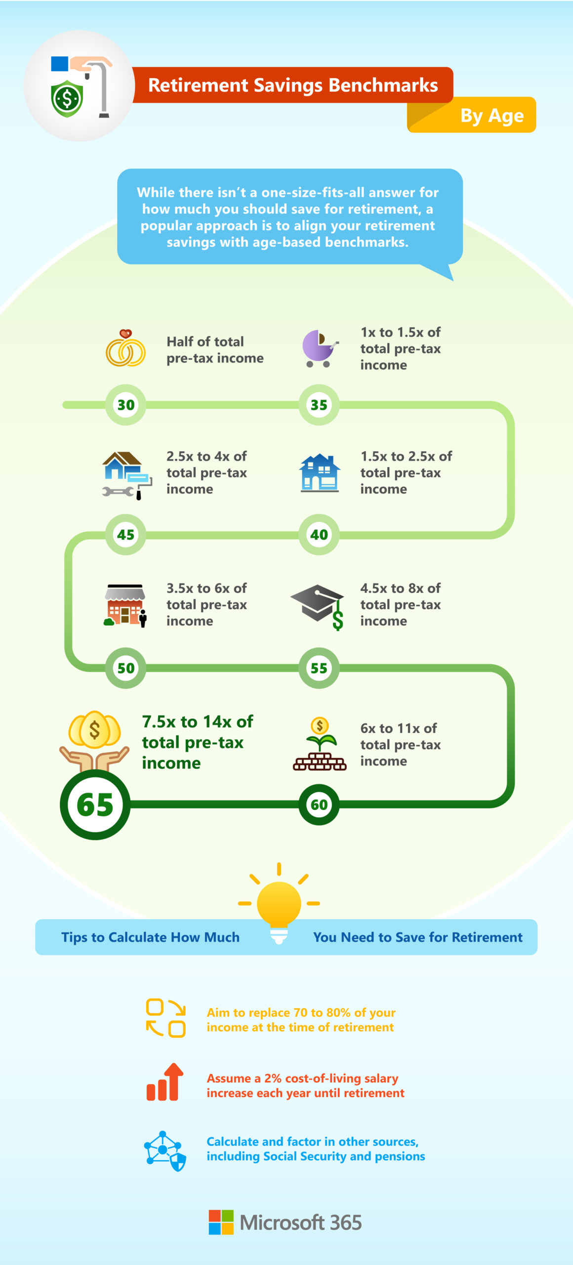 Showing a path for retirement savings benchmarks by age starting from age 30 to age 65 every 5 years.